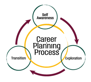 Career Planning Process Graphic